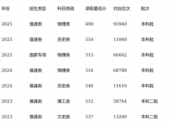 <strong>珍藏！大连大学2023-2025积年登科分数线考</strong>